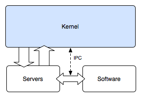 Kernel Microkernel