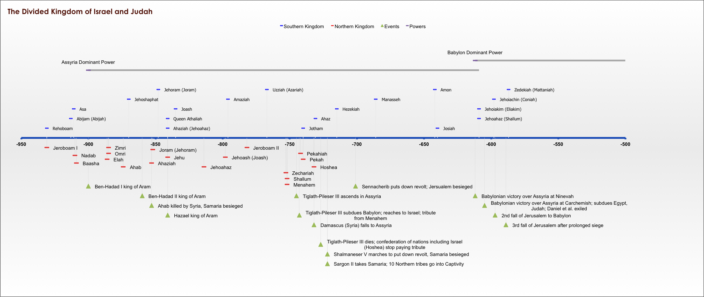 Graphical Timeline of Kings