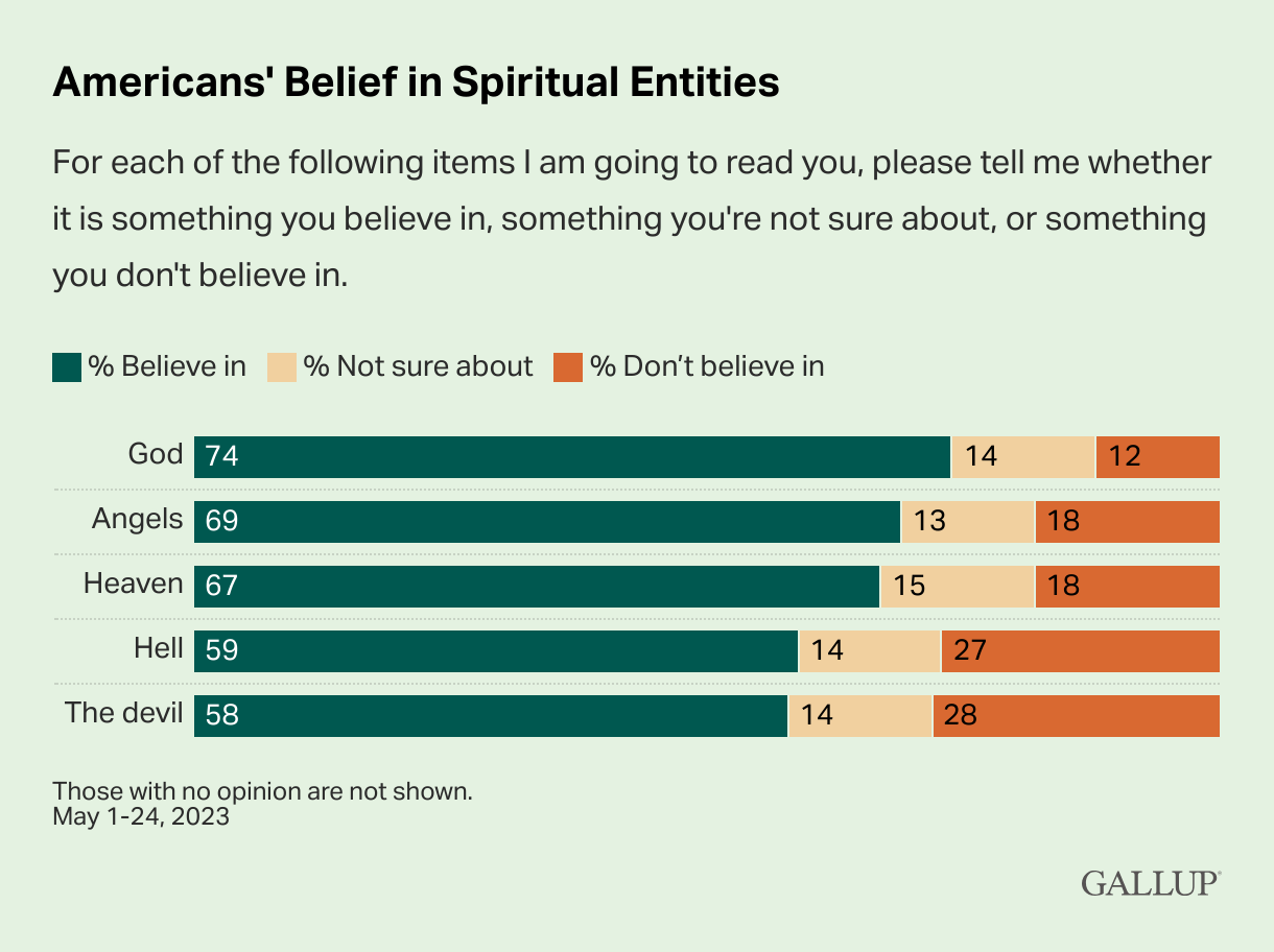 Gallup poll on belief in spiritual entities